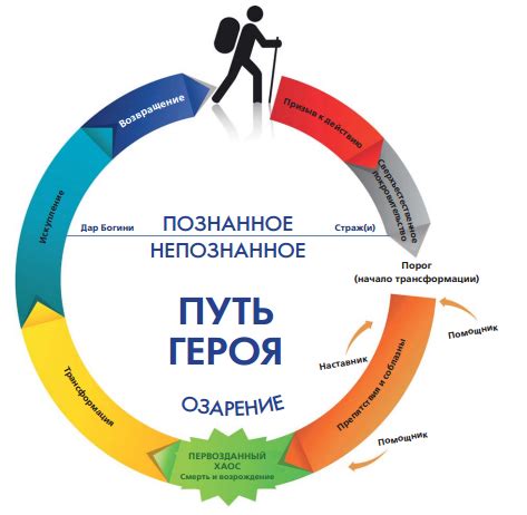 Секция 3: Начало путешествия героя