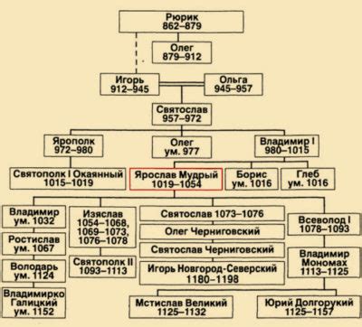 Семья и потомство Ярослава Мудрого