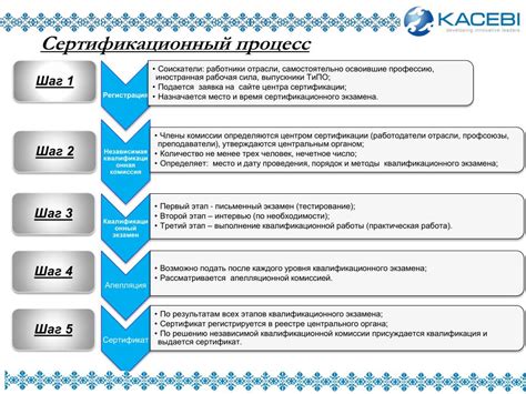 Сертификационный процесс