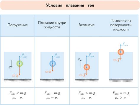 Сила Архимеда и ее использование для нахождения плотности