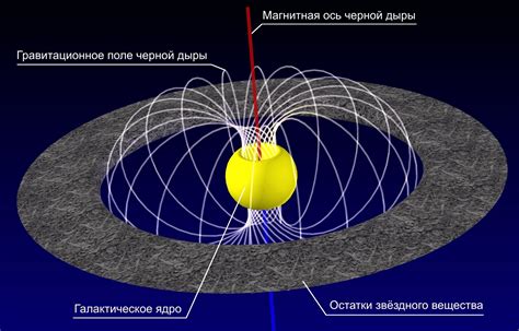 Силовое поле черной дыры