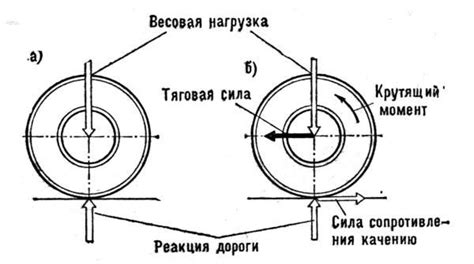 Силы, влияющие на движение колеса