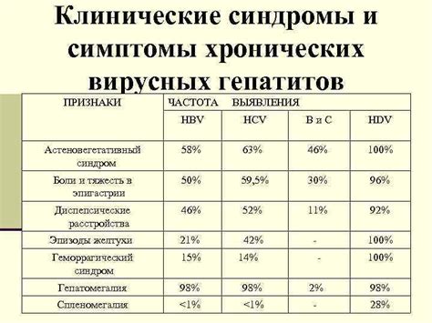 Симптомы HCV 1 и 2 положительного