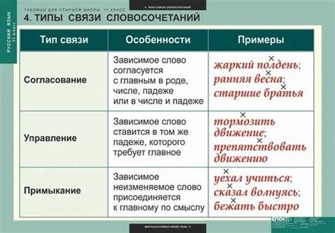 Синонимичное словосочетание: связь и согласование