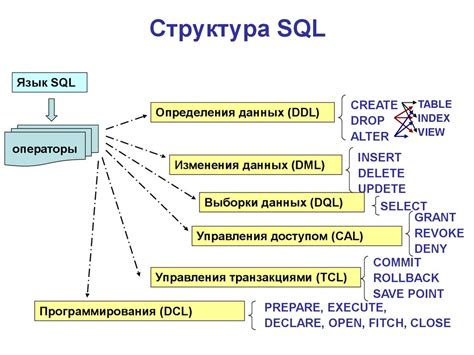 Синтаксис SQL запроса