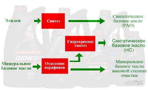 Синтетическое масло: особенности и преимущества