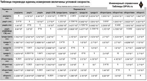 Система единиц измерения скорости