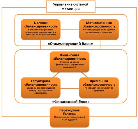 Система мотивации и вознаграждений