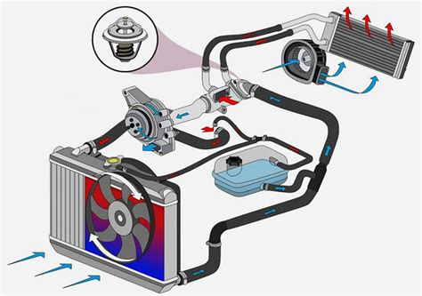 Система охлаждения двигателя и печка