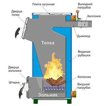 Системы отопления с использованием твердого топлива