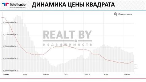 Ситуация на рынке Беларуси