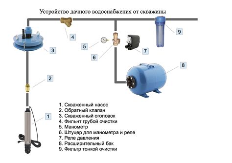 Скважины с поверхностным резервуаром