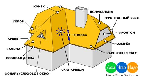 Складывание основной формы крыши