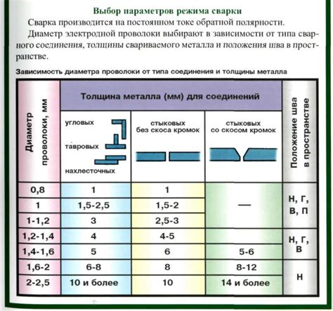 Скорость подачи проволоки для идеального шва