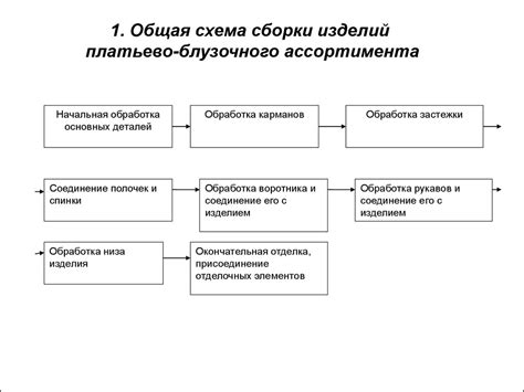 Следование последовательности сборки: