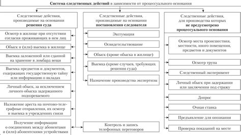 Следственные действия и подозреваемые