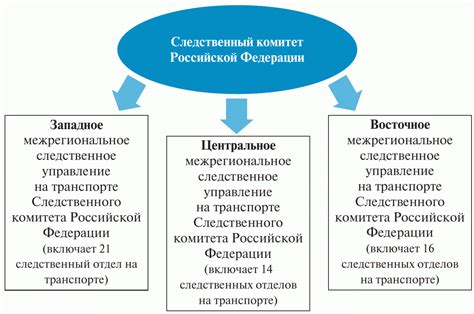 Следственные органы и ИНН