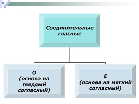 Сложение основ существительных и прилагательных