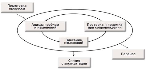 Сложность настройки и сопровождения интеграции