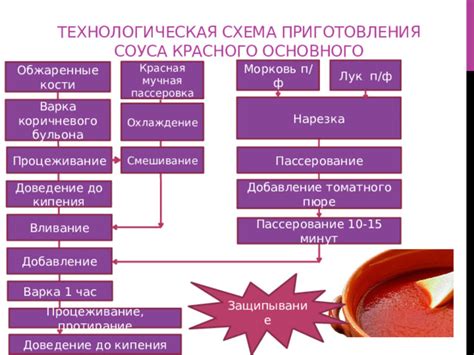 Смешивание всех ингредиентов и доведение до кипения