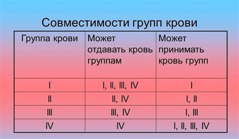 Смешивание групп В и В