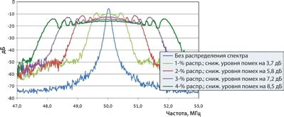 Снижение воздействия электромагнитных помех