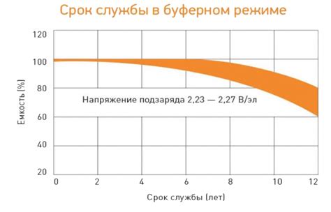 Снижение емкости батареи