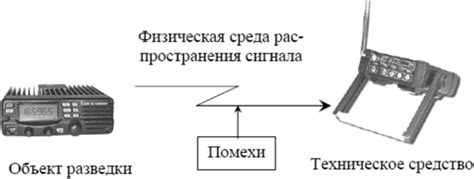 Снижение искажений и источников побочного свечения