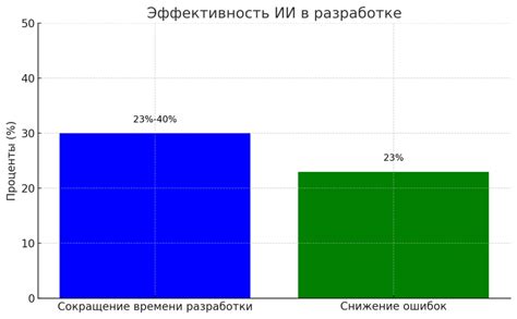 Снижение количества ошибок