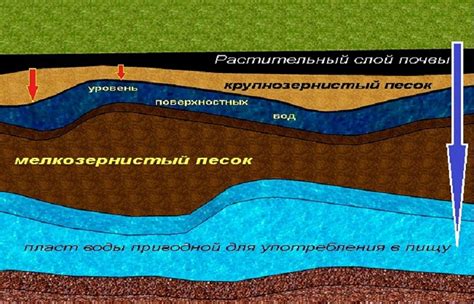 Снижение уровня грунтовых вод