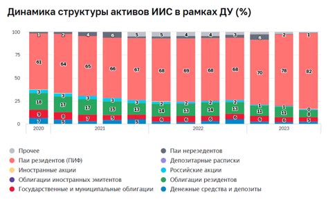 Снятие всех активов с ИИС