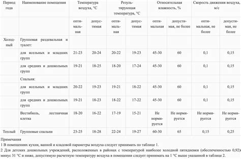 Соблюдение оптимальной температуры