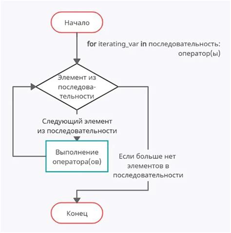 Советы и рекомендации по использованию бесконечного цикла в Python