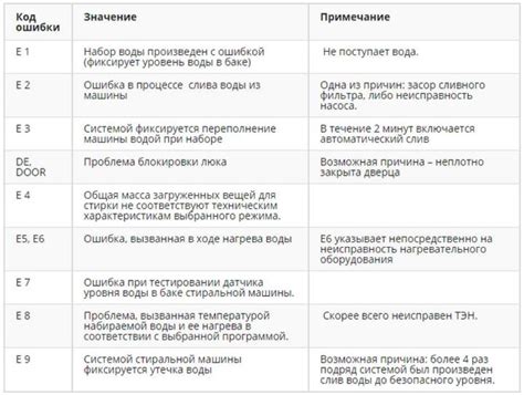 Советы от профессионалов по устранению ошибки E21