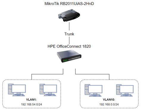 Советы по использованию VLAN на коммутаторе