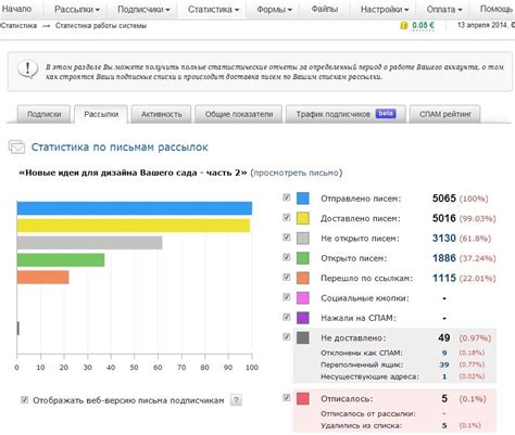 Советы по мониторингу эффективности рассылок