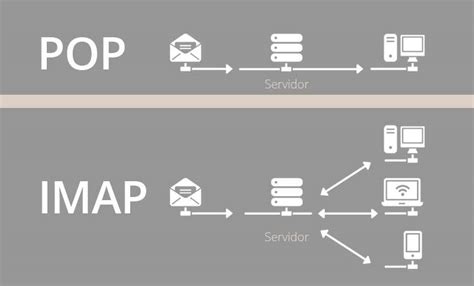 Советы по настройке POP3/IMAP на Android