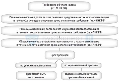 Советы по предотвращению непогашенных долгов по налогам