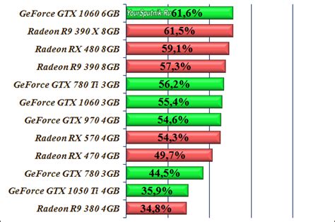 Советы по увеличению производительности видеокарты Nvidia