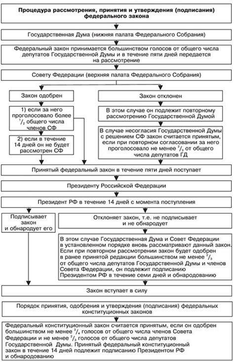 Совет Федерации: ключевой игрок в процессе принятия и изменения федеральных законов