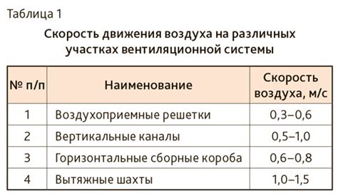 Совет 3: Измерьте скорость потока воздуха