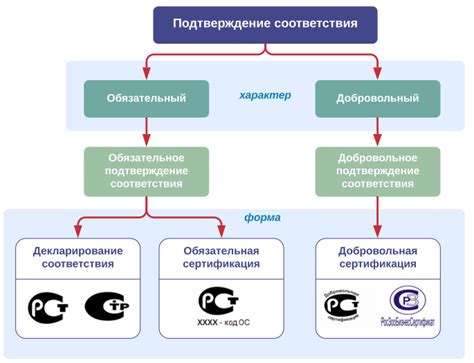 Совмещение добровольной и обязательной сертификации