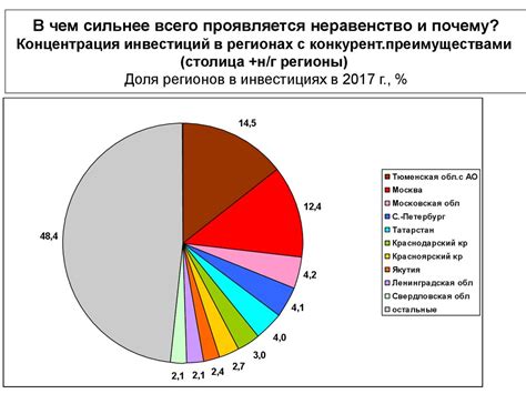 Современное состояние социального неравенства в России