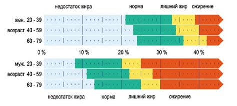 Современные методы определения процента жира в организме