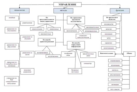 Современные технологии управления