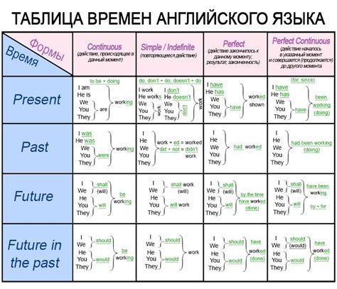 Согласование временных форм глаголов