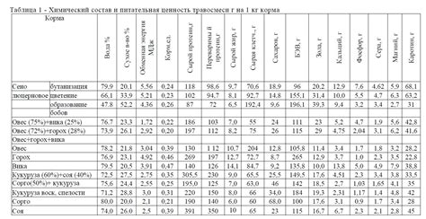 Содержание и питательная ценность