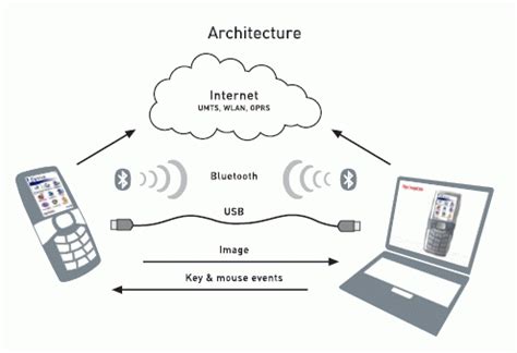 Соединение компьютера и телефона по Bluetooth для обмена данными