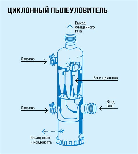 Соединение циклонного пылеуловителя с вентиляцией