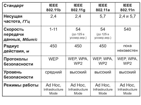 Создание беспроводной сети